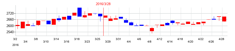 2016年のうかいの配当落ち日前後の株価チャート