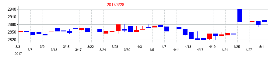 2017年のうかいの配当落ち日前後の株価チャート