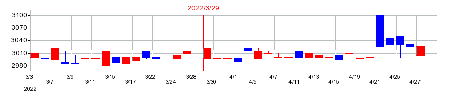 2022年のうかいの配当落ち日前後の株価チャート