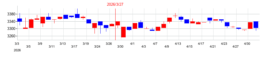 2026年のうかいの配当落ち日前後の株価チャート