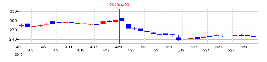 2019年のサンオータスの配当落ち日前後の株価チャート