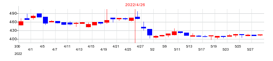 2022年のサンオータスの配当落ち日前後の株価チャート
