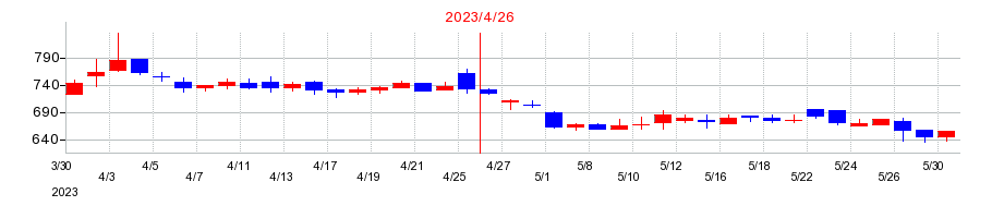 2023年のサンオータスの配当落ち日前後の株価チャート