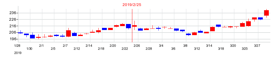 2019年のNaITOの配当落ち日前後の株価チャート