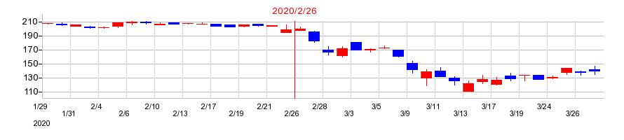 2020年のNaITOの配当落ち日前後の株価チャート