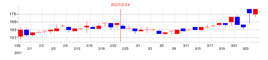 2021年のNaITOの配当落ち日前後の株価チャート