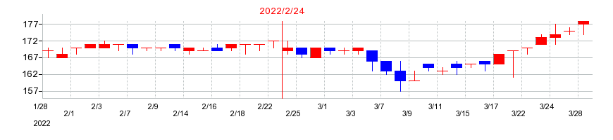 2022年のNaITOの配当落ち日前後の株価チャート