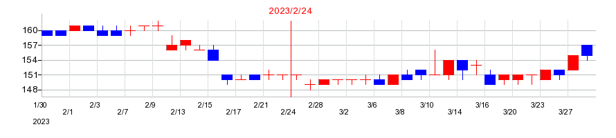 2023年のNaITOの配当落ち日前後の株価チャート