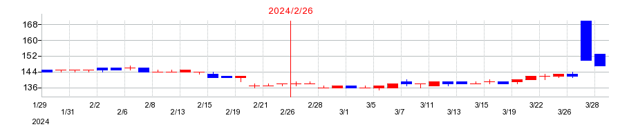 2024年のNaITOの配当落ち日前後の株価チャート