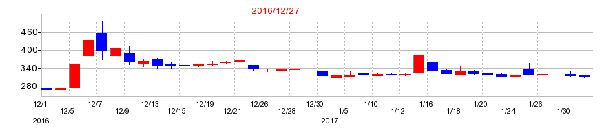 2016年のグローバルダイニングの配当落ち日前後の株価チャート
