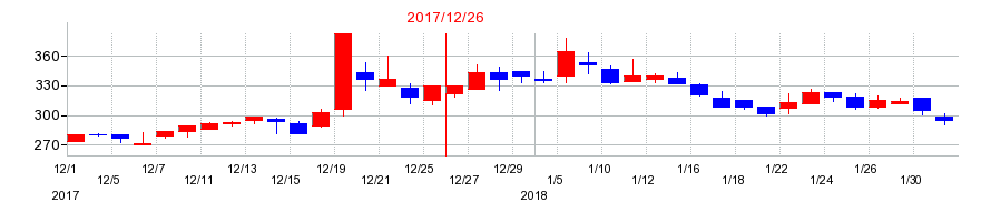 2017年のグローバルダイニングの配当落ち日前後の株価チャート