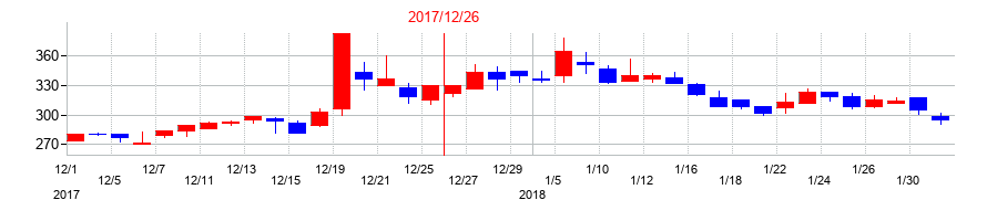 2017年のグローバルダイニングの配当落ち日前後の株価チャート