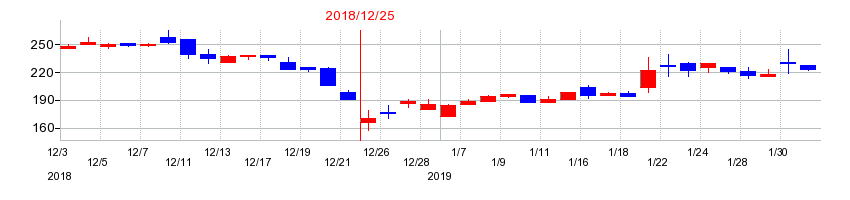 2018年のグローバルダイニングの配当落ち日前後の株価チャート