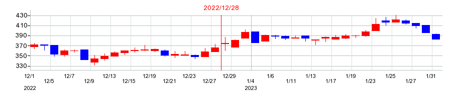 2022年のグローバルダイニングの配当落ち日前後の株価チャート