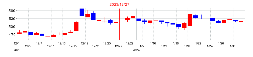 2023年のグローバルダイニングの配当落ち日前後の株価チャート