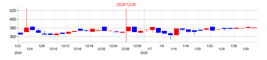2024年のグローバルダイニングの配当落ち日前後の株価チャート