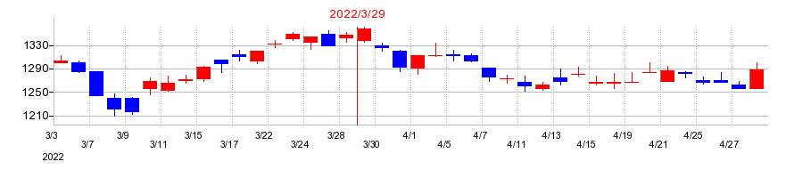 2022年のオーハシテクニカの配当落ち日前後の株価チャート