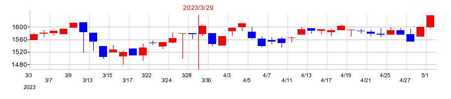 2023年のオーハシテクニカの配当落ち日前後の株価チャート