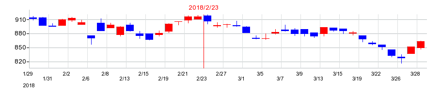 2018年の壱番屋の配当落ち日前後の株価チャート