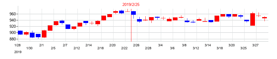 2019年の壱番屋の配当落ち日前後の株価チャート