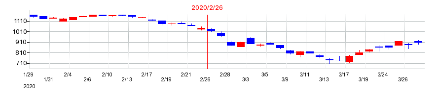 2020年の壱番屋の配当落ち日前後の株価チャート