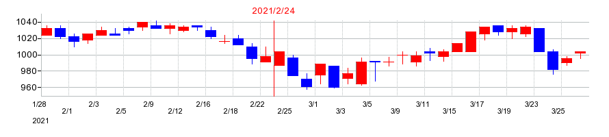 2021年の壱番屋の配当落ち日前後の株価チャート