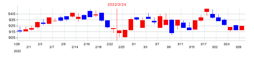 2022年の壱番屋の配当落ち日前後の株価チャート