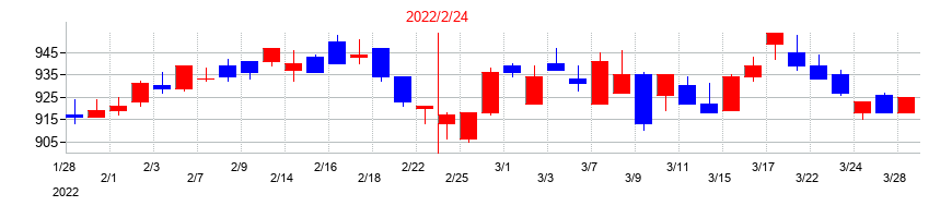 2022年の壱番屋の配当落ち日前後の株価チャート