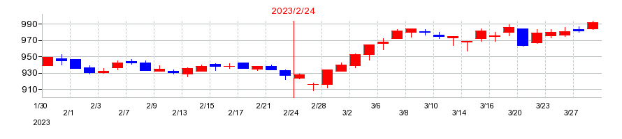 2023年の壱番屋の配当落ち日前後の株価チャート