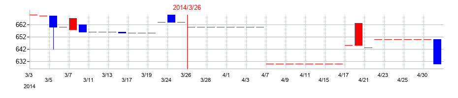 2014年の杉田エースの配当落ち日前後の株価チャート