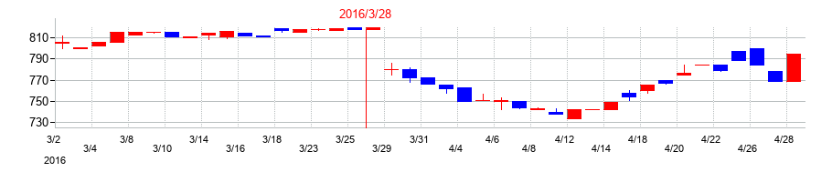 2016年の杉田エースの配当落ち日前後の株価チャート