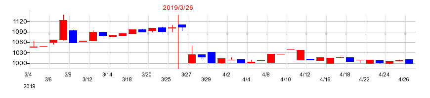2019年の杉田エースの配当落ち日前後の株価チャート