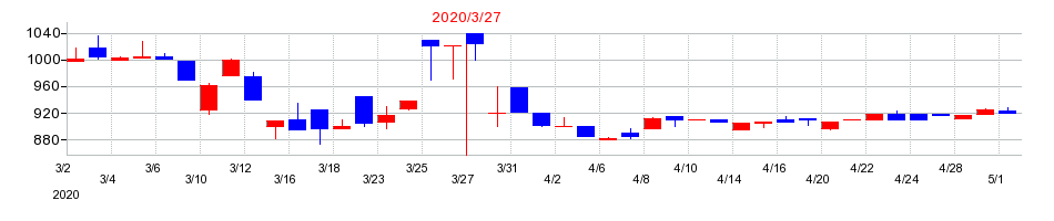 2020年の杉田エースの配当落ち日前後の株価チャート