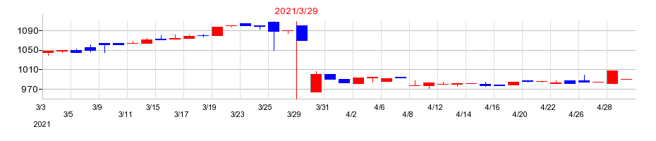 2021年の杉田エースの配当落ち日前後の株価チャート