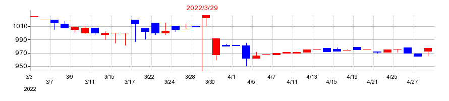 2022年の杉田エースの配当落ち日前後の株価チャート