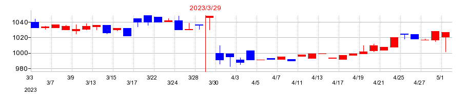 2023年の杉田エースの配当落ち日前後の株価チャート