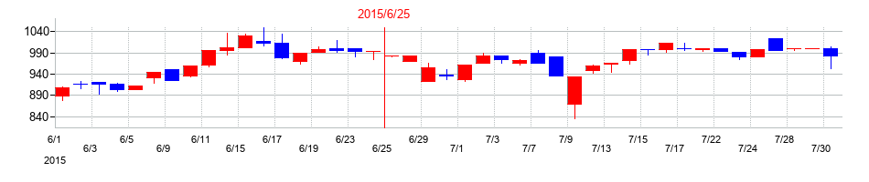 2015年のハンズマンの配当落ち日前後の株価チャート