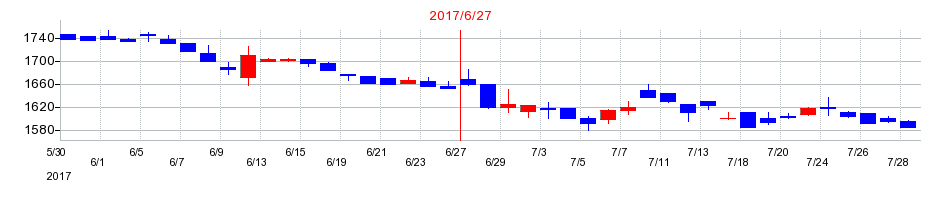 2017年のハンズマンの配当落ち日前後の株価チャート