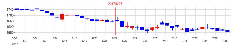 2017年のハンズマンの配当落ち日前後の株価チャート