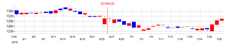 2018年のハンズマンの配当落ち日前後の株価チャート