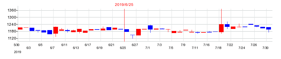2019年のハンズマンの配当落ち日前後の株価チャート