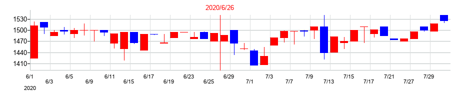 2020年のハンズマンの配当落ち日前後の株価チャート