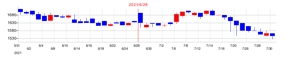 2021年のハンズマンの配当落ち日前後の株価チャート