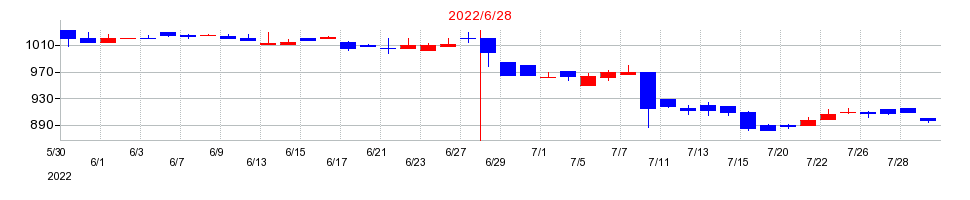 2022年のハンズマンの配当落ち日前後の株価チャート