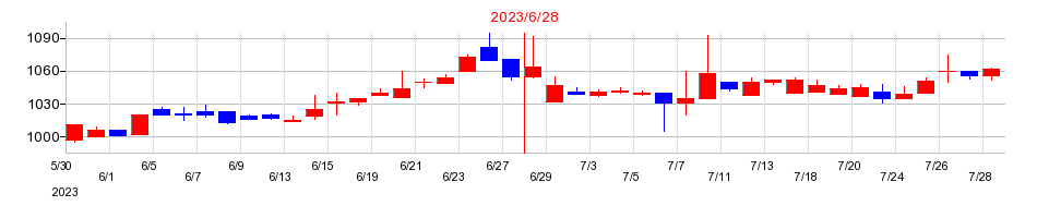 2023年のハンズマンの配当落ち日前後の株価チャート
