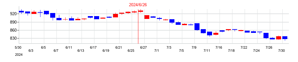 2024年のハンズマンの配当落ち日前後の株価チャート