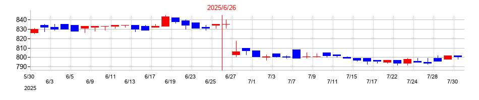 2025年のハンズマンの配当落ち日前後の株価チャート