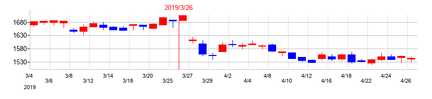 2019年の白銅の配当落ち日前後の株価チャート