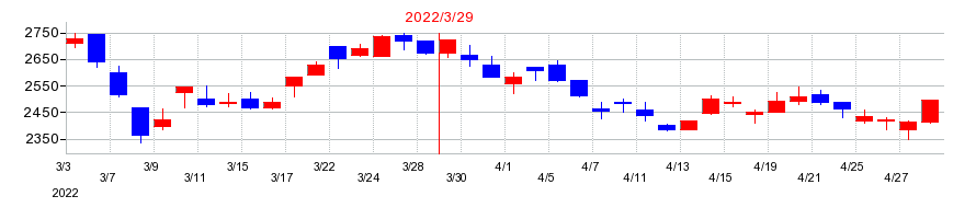 2022年の白銅の配当落ち日前後の株価チャート