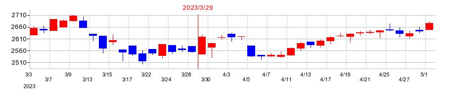 2023年の白銅の配当落ち日前後の株価チャート